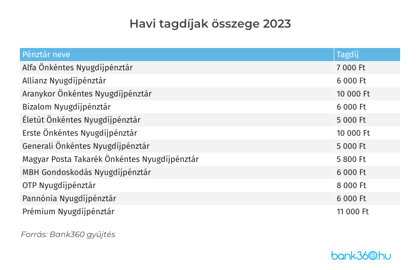 Nyugdíjpénztári tagdíjak 2023